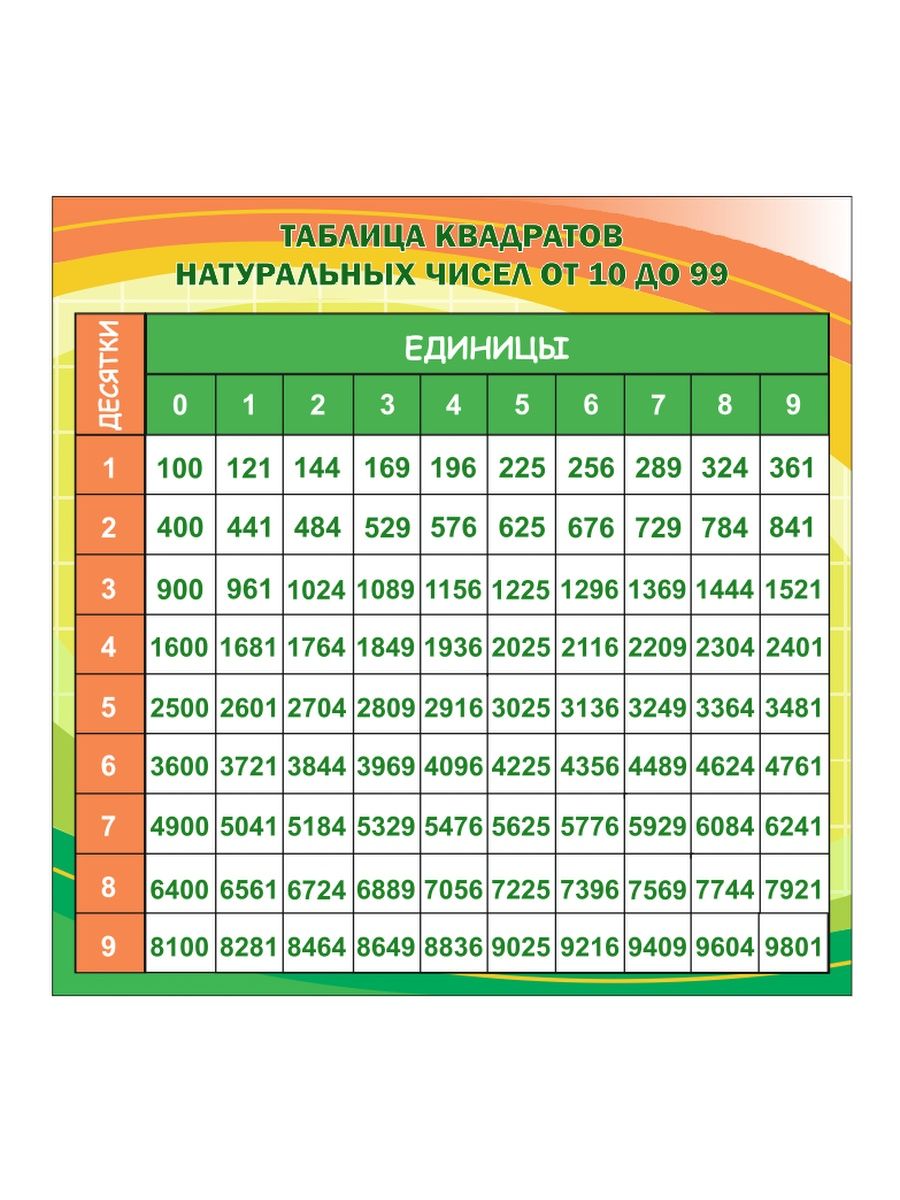 Таблица квадратов натуральных чисел от 1 до 99